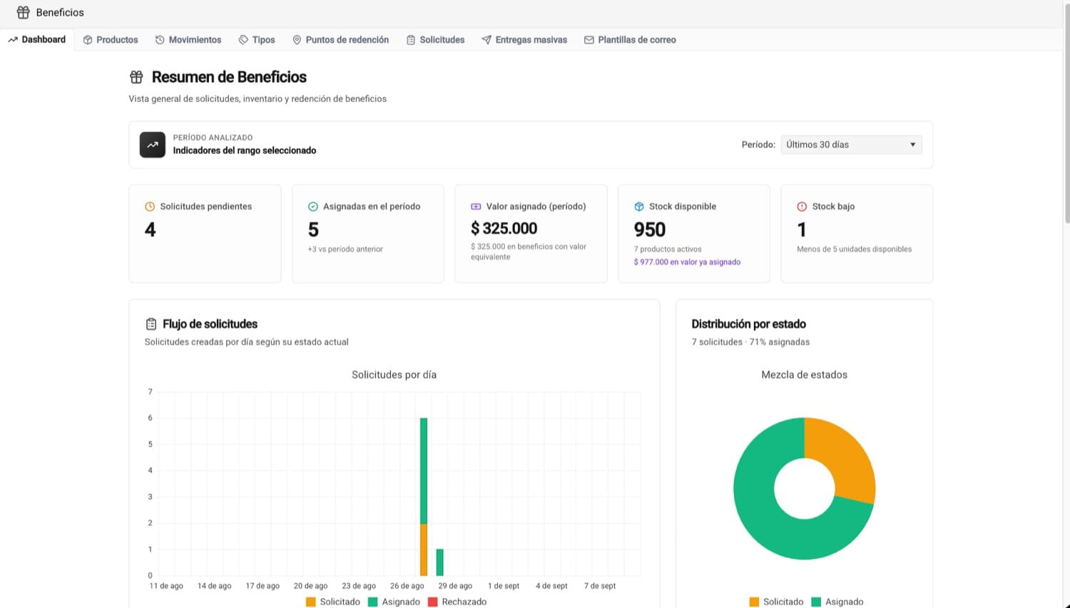 Resumen de beneficios: solicitudes, valor asignado y stock